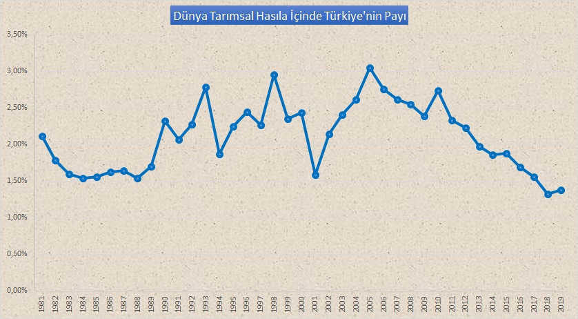 Tarımsal Hasılat