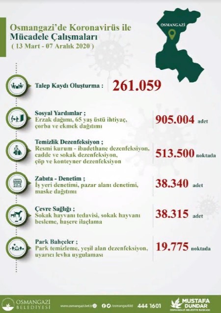 Osmangazi Belediyesi Koronavirüs Önlemleri